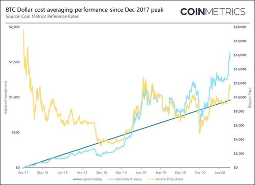 Historical Trends in Bitcoin Prices