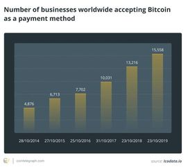 加密货币支付的优势