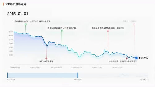 比特币十年走势图，揭示数字货币的发展历程