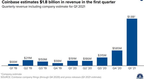 影响Coinbase股票的因素