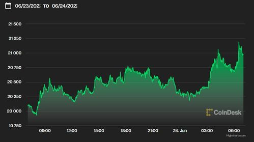 Coindesk Stock Price, Understanding the Dynamics of Cryptocurrency Markets