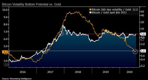 黄金与比特币的市场表现