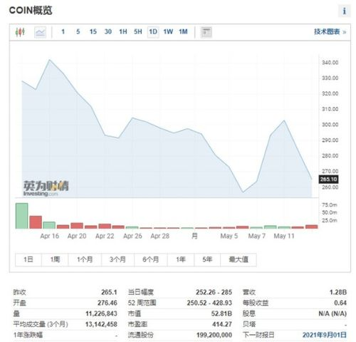 影响Coinbase股票价格的市场因素