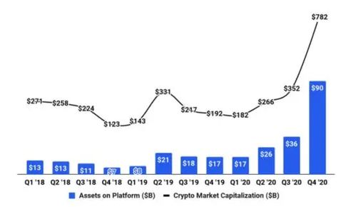 Coinbase股票的未来投资前景