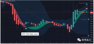 Understanding the BTC/USD Chart