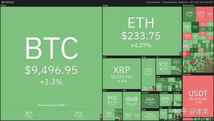 The Current Exchange Rate of Bitcoin