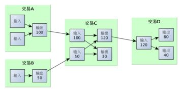 Understanding Bitcoin Transactions