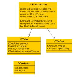 Popular Bitcoin Transaction Trackers