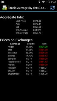 Previsioni sul Futuro del Bitcoin