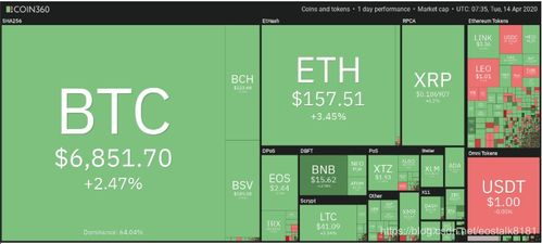 The Current Value of Bitcoin