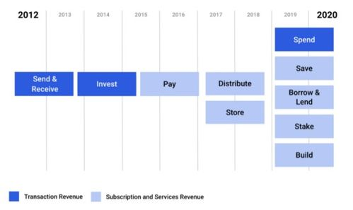 Understanding Coinbase