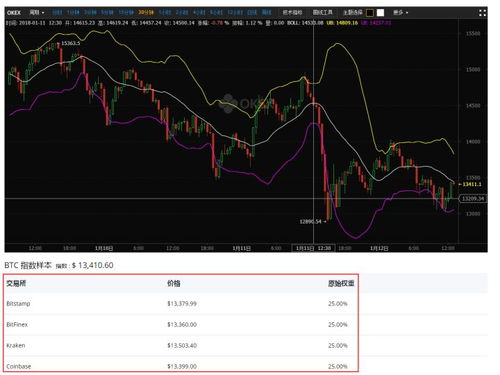 BTC K线图的基础构成