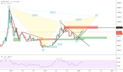 The Importance of BTC to USD Exchange Rate