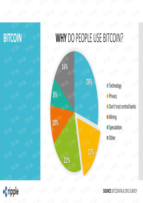 Future Predictions on Bitcoin's Price