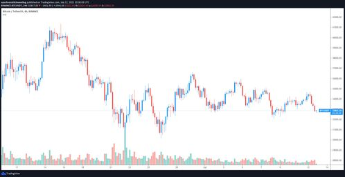 Key Trading Strategies for BTC/USDT