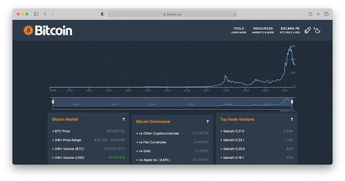 The Importance of Tracking Bitcoin Dominance