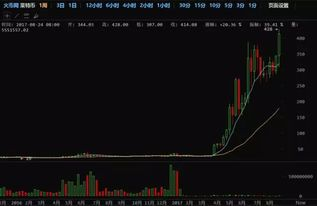 Long-term Price Development