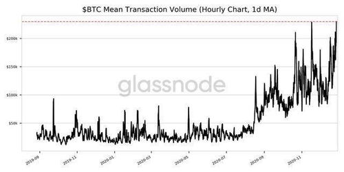 Strategies for Trading Bitcoin Using a One-Minute Chart