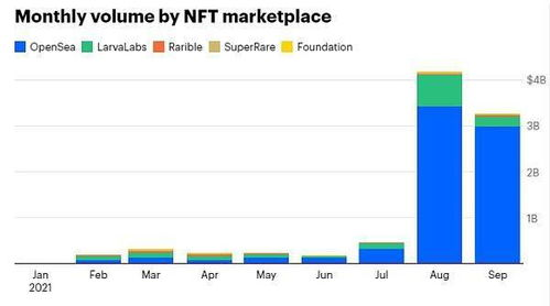 What is Coinbase NFT?