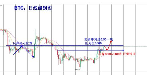 How BTC Fibonacci Levels Work