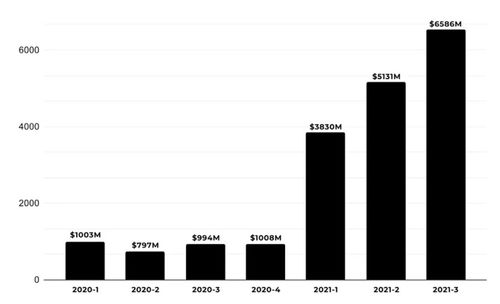 Transaction Fees and Processing Time