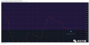 The Current Bitcoin Market Value