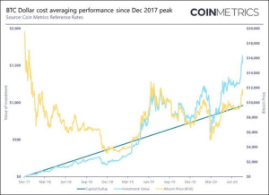 Bitcoin Cost Forecast, Estimation, and Analysis