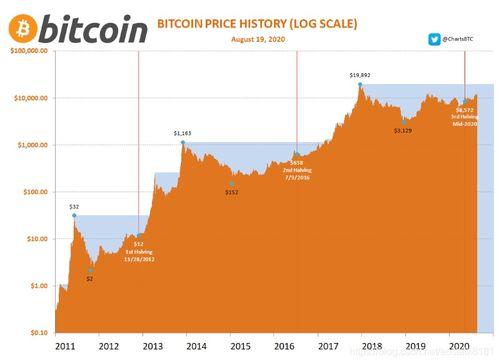 What is a BTC Minute Chart?