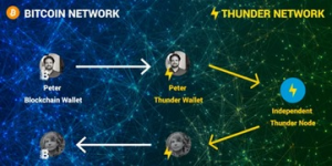 Understanding Blockchain Scalability