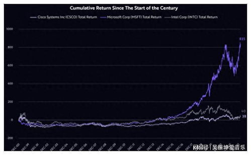 Investments in Bitcoin