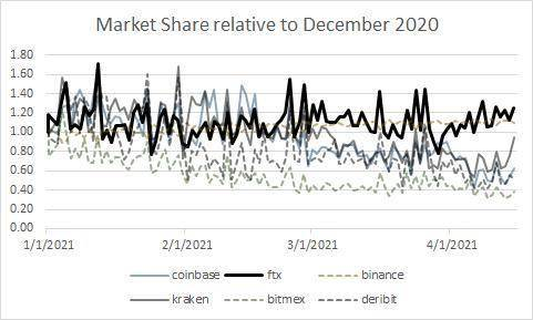 Comparing Kraken and Coinbase