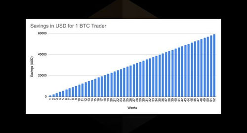 Understanding LTC and BTC