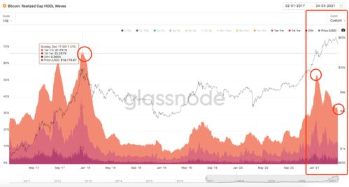 Initial Developments of Bitcoin