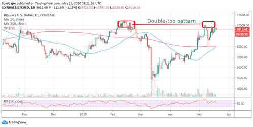 Key Trends Impacting BTC/USD