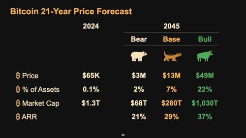 Historical Price Trends Post-Halving