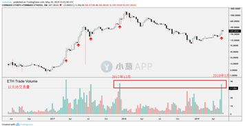 Significance of the Coinbase Volume Chart