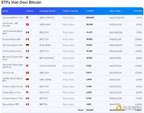 Understanding Grayscale Bitcoin Trust (GBTC)