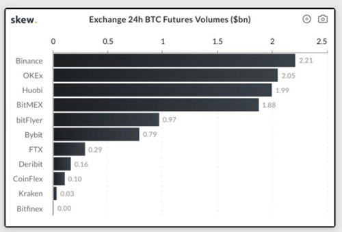 The Current Value of Bitcoin