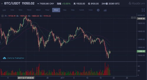 How to Convert BTC to USD