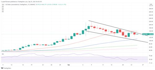 Current Market Trends for Solana