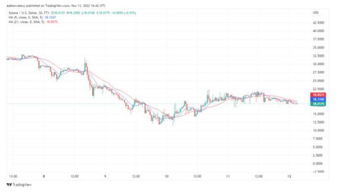 Factors Influencing Solana's Price