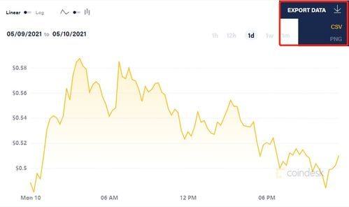 Factors Influencing Dogecoin Prices