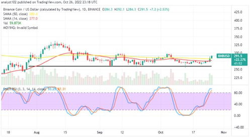 Technical Analysis: Current Trends and Indicators