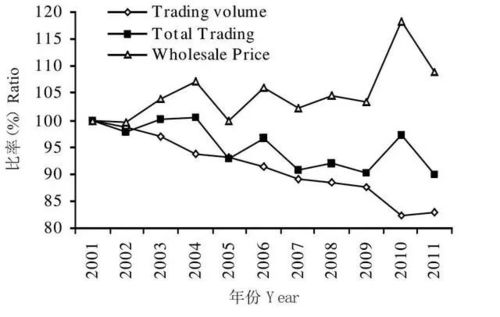 Analyzing Volume Trends Over Time