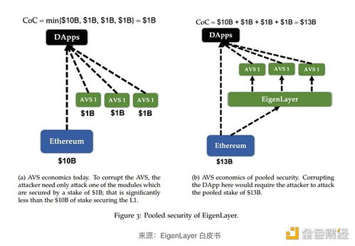 Factors Affecting EigenLayer's Price