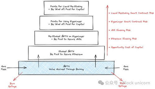 EigenLayer Value in USD: Current Insights and Trends