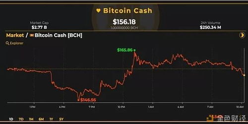 Understanding BCH Price Dynamics