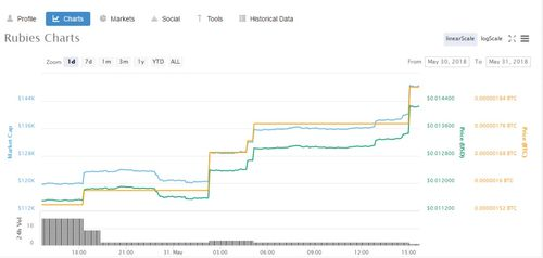 Price Movement Overview