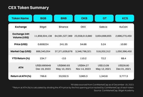 Recent Growth in Bitget Token