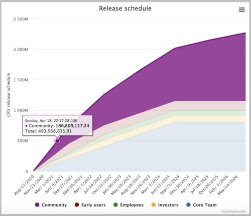 The Future of Curve DAO and Its Community